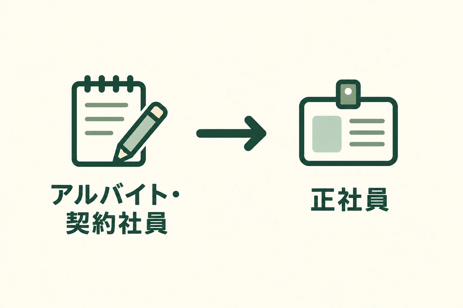 アルバイト・契約社員から正社員へのステップを、ノートと社員証のアイコンと矢印で表した図